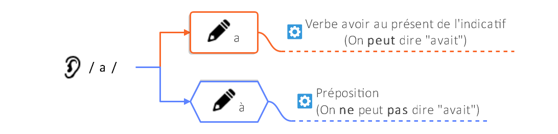 a ou à : distinguer les homophones | (c) cours2français.net