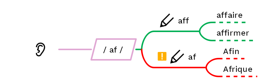 Consonnes doubles en début de mot : mots commençant par / af / - cours2français.net