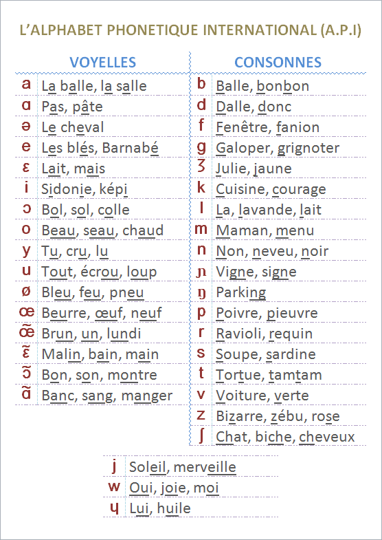 alphabet phonétique international