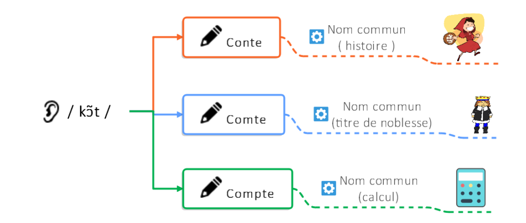 Conte, comte ou compte - Les homophones (c) cours2français.net