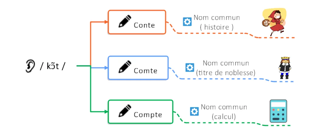 Conte, comte ou compte - Les homophones (c) cours2français.net