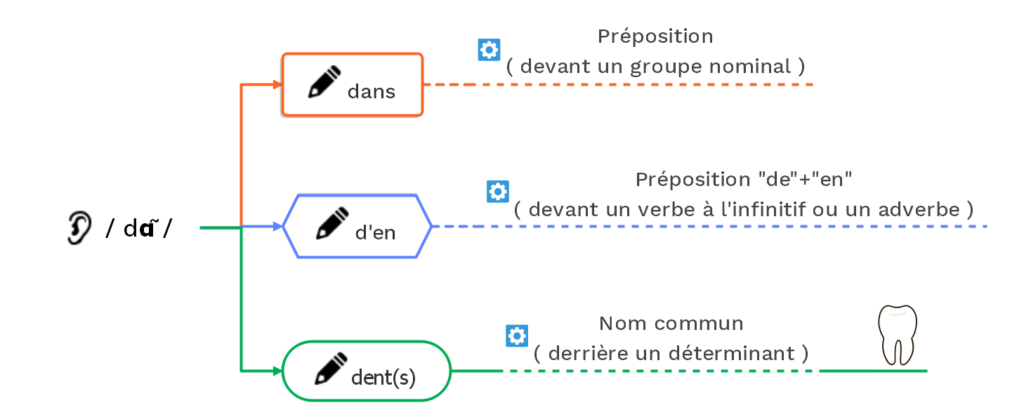 Dans, d'en ou dent(s) : distinguer les homophones - © cours2français.net