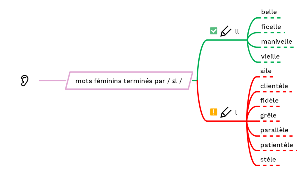 Consonnes doubles en fin de mot : mots terminés par / εl / - cours2français.net