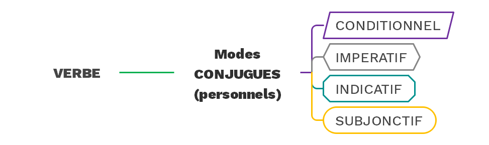 Les modes du verbes : les modes conjugués (personnels) - (c) cours2francais.net
