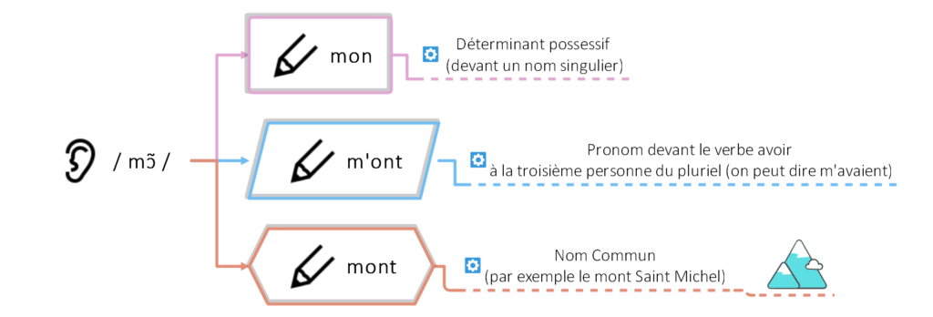 mon, m'ont, mont : les homophones (c) cours2français.net