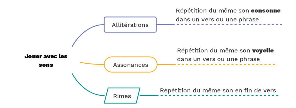 Vocabulaire de la poésie : les jeux avec les sons. Allitérations, assonances, rimes - © cours2français.net