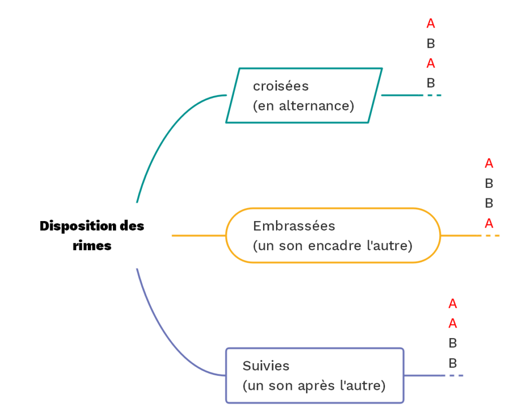 Disposition des rimes © cours2français.net