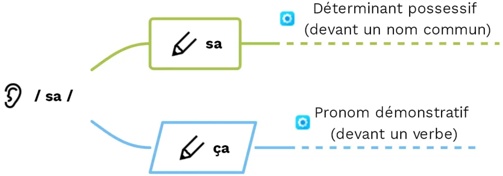 sa ou ça : les homophones - (c) cours2français.net